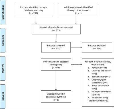 The Gut Microbiome in Psychosis From Mice to Men: A Systematic Review of Preclinical and Clinical Studies